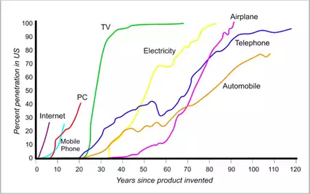 Crypto Adoption rates vs other prodct adoption rates in the U.S